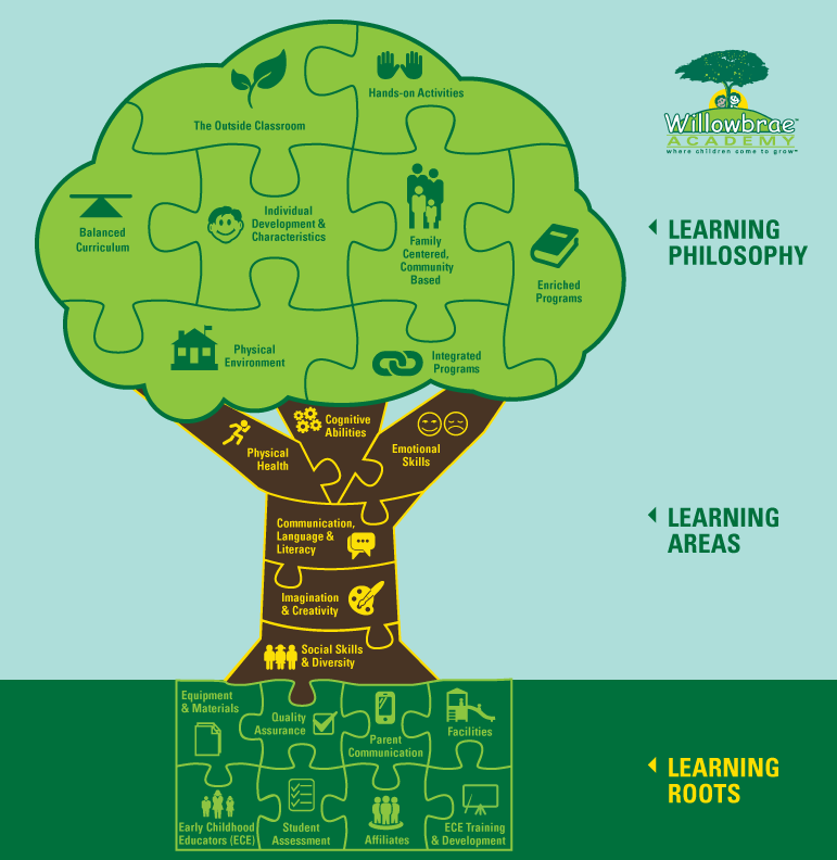 Willowbrae Learning Tree